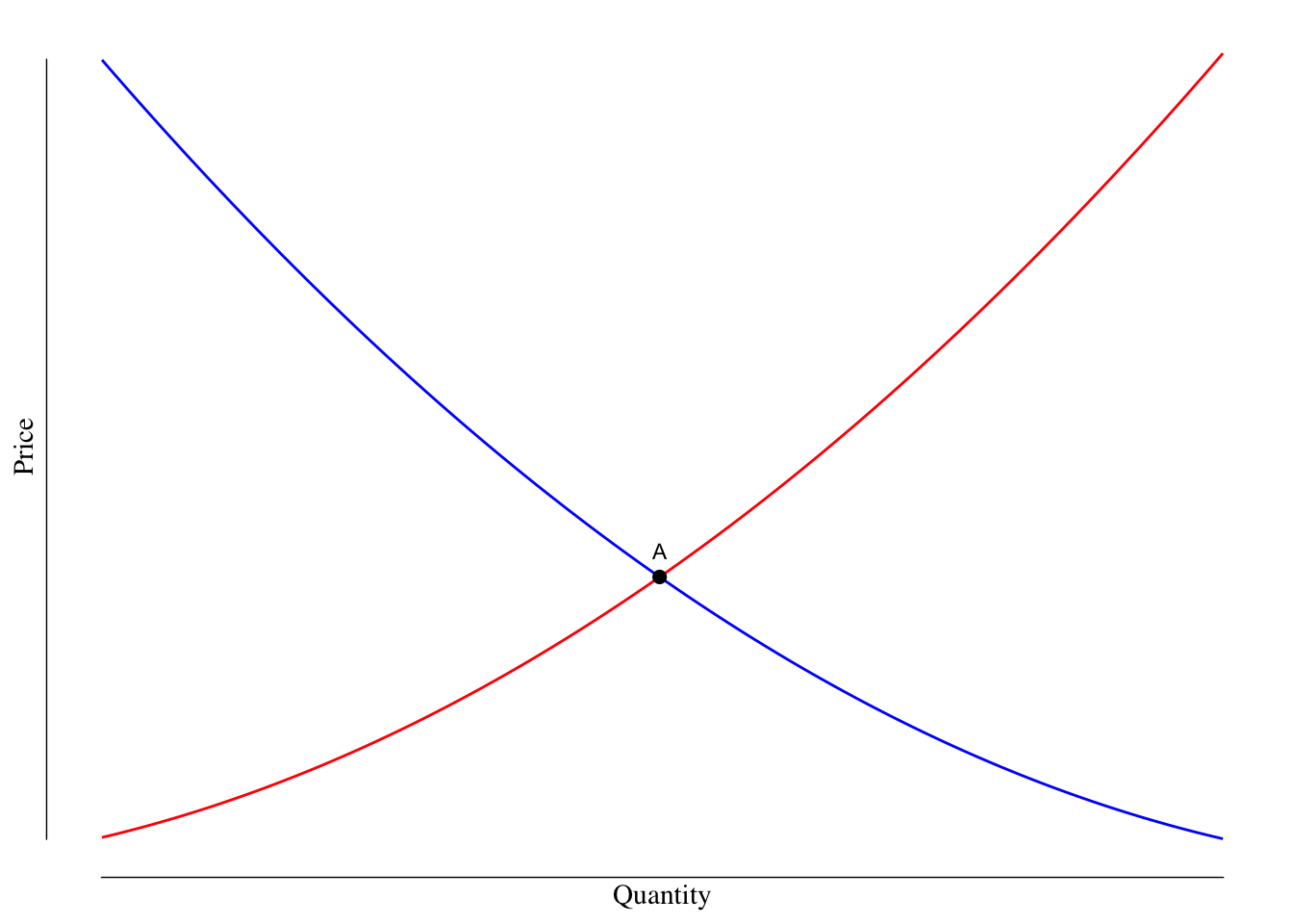 Supply and Demand Curves for Pizza. The red curve is the supply curve while the blue curve is the demand curve. The point highlighed and labeled as A is the competitivve equilibrium.