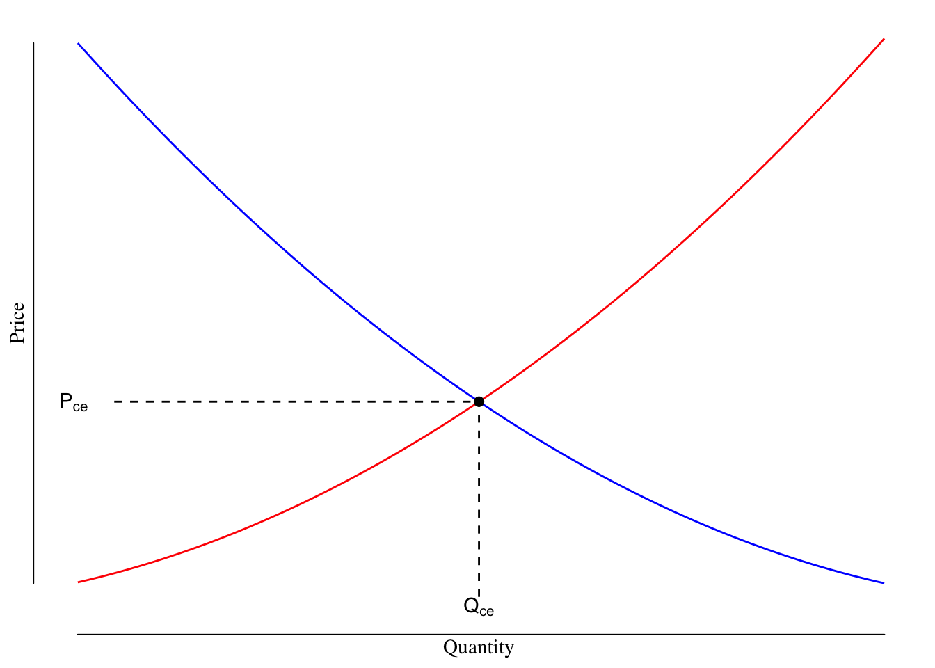 Supply and Demand Curves for Pizza. The dashed lines show how we arrive at the quantity and price at the competitive equilibirum.