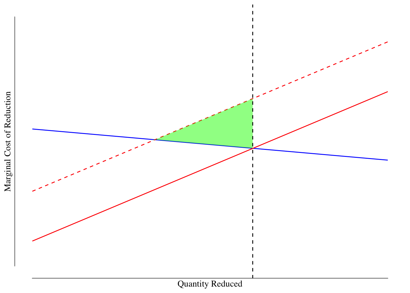 Market for $ ext{CO}_2$ Reductions With Uncertainity: Quantity Restrictions. The best estimate of the marginal cost of reductions is shown as a solid red line and the societal marginal benefit is shown as a blue line. However, the true marginal cost (dashed red line) is higher. The black line denotes the reduction required by the government based on the estimated marginal cost. The dashed black line denotes the required reduction in pollution. The deadweight loss for this policy is shown in the green shaded triangle.