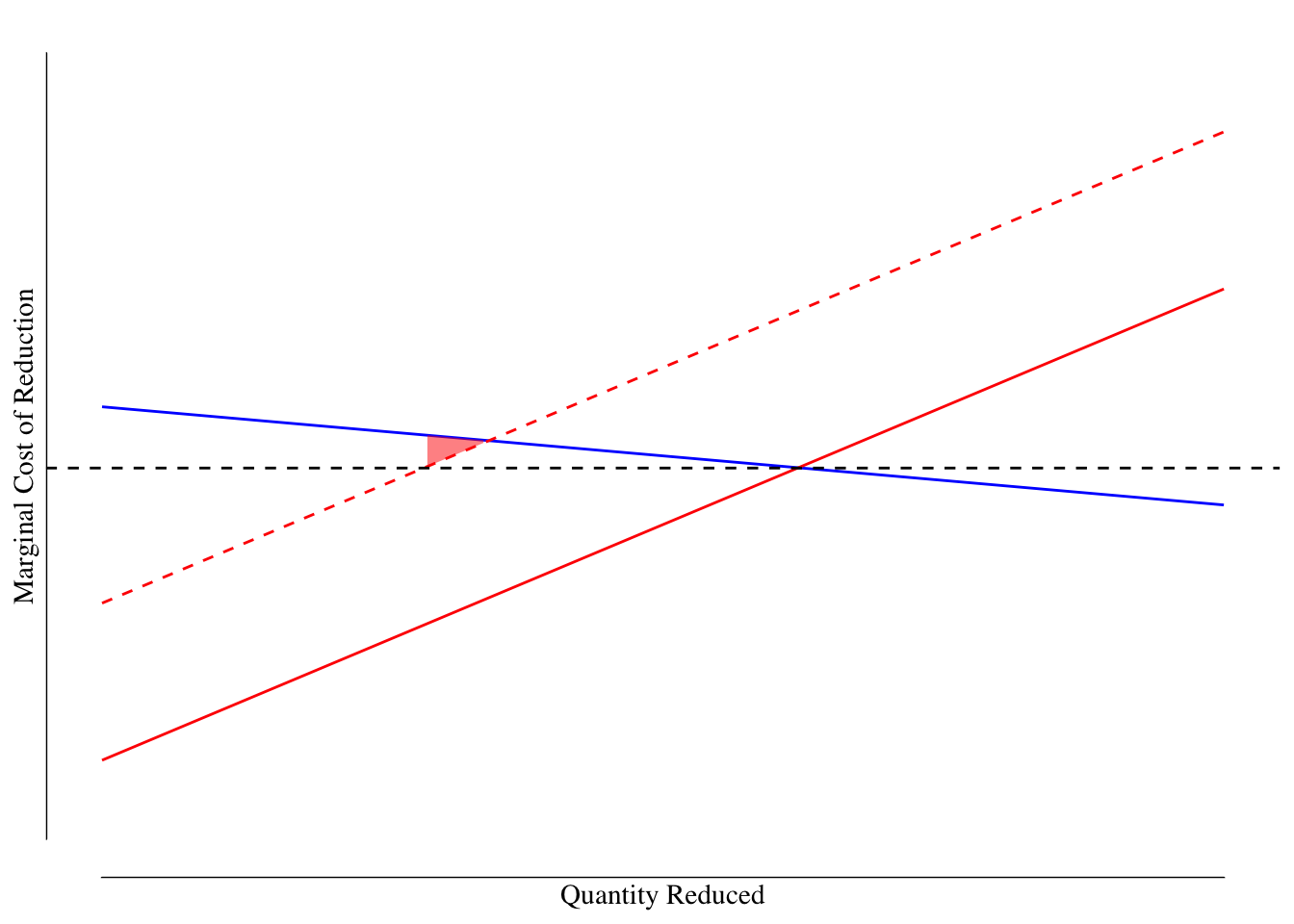 Market for $ ext{CO}_2$ Reductions With Uncertainity: Taxes. The best estimate of the marginal cost of reductions is shown as a solid red line and the societal marginal benefit is shown as a blue line. However, the true marginal cost (dashed red line) is higher. The black line denotes the reduction required by the government based on the estimated marginal cost. The dashed black line denotes the tax charged per unit of carbon. The deadweight loss for this policy is shown in the red shaded triangle.
