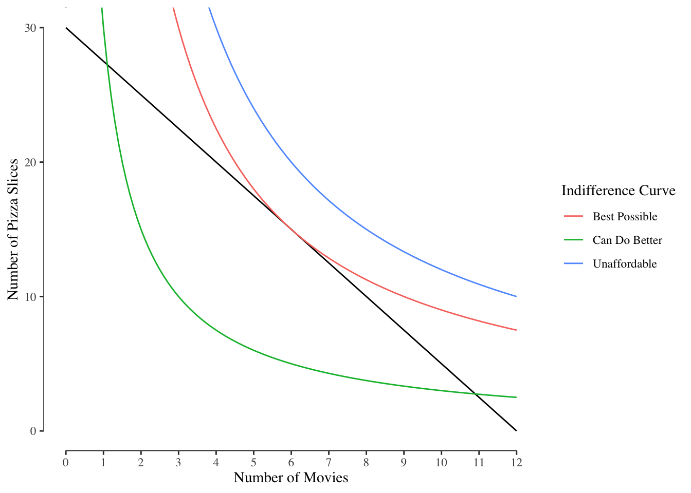 Three Indifference Curves and Budget for Darcy