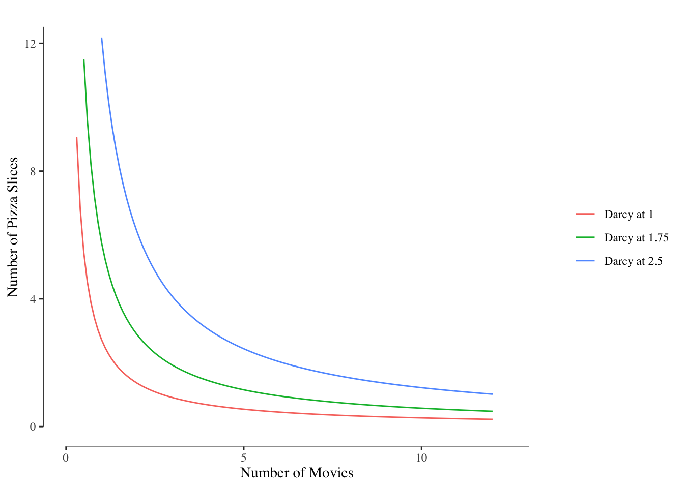 Indifference Curves for Darcy at Different Utility Levels