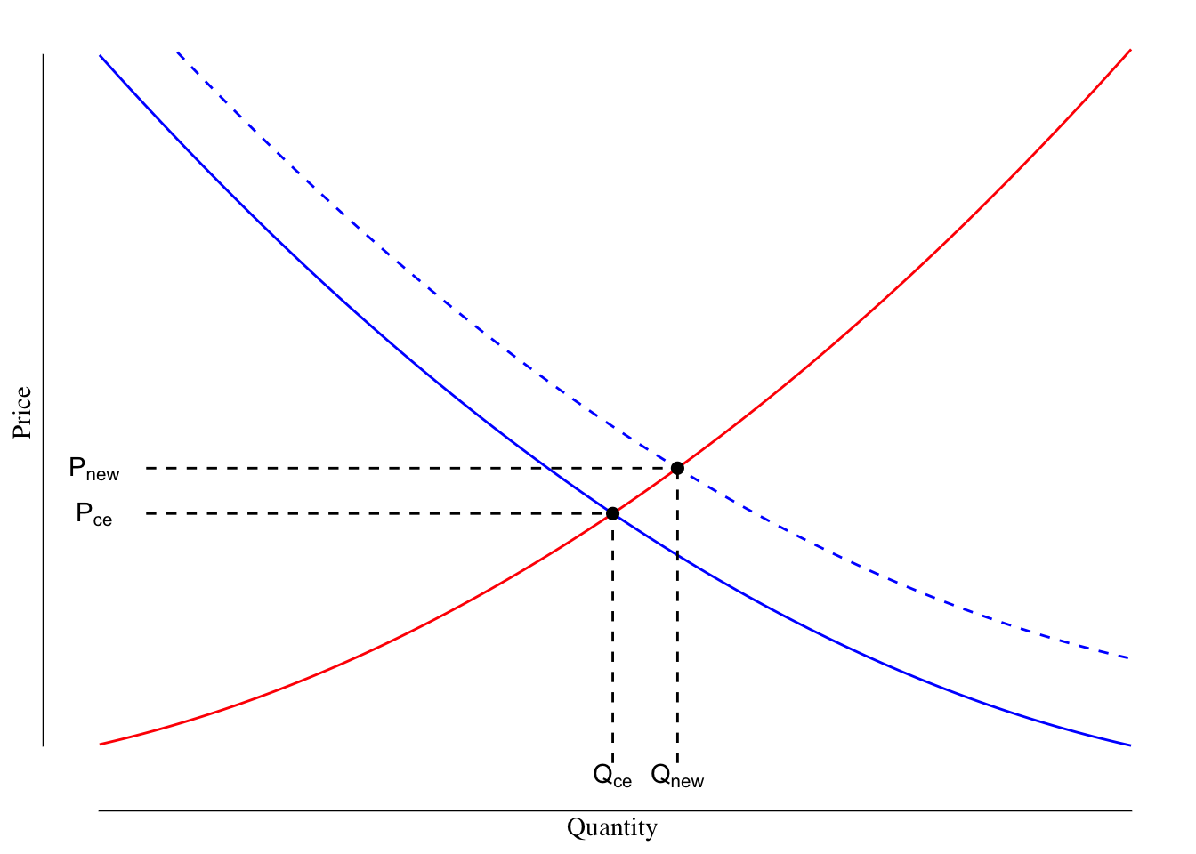 Supply and Demand Curves for Nintendo Switch. The supply line is shown in red. The orginal demand line is shown as a solid blue line while the demand after the market changes in shown as the dashed blue line.