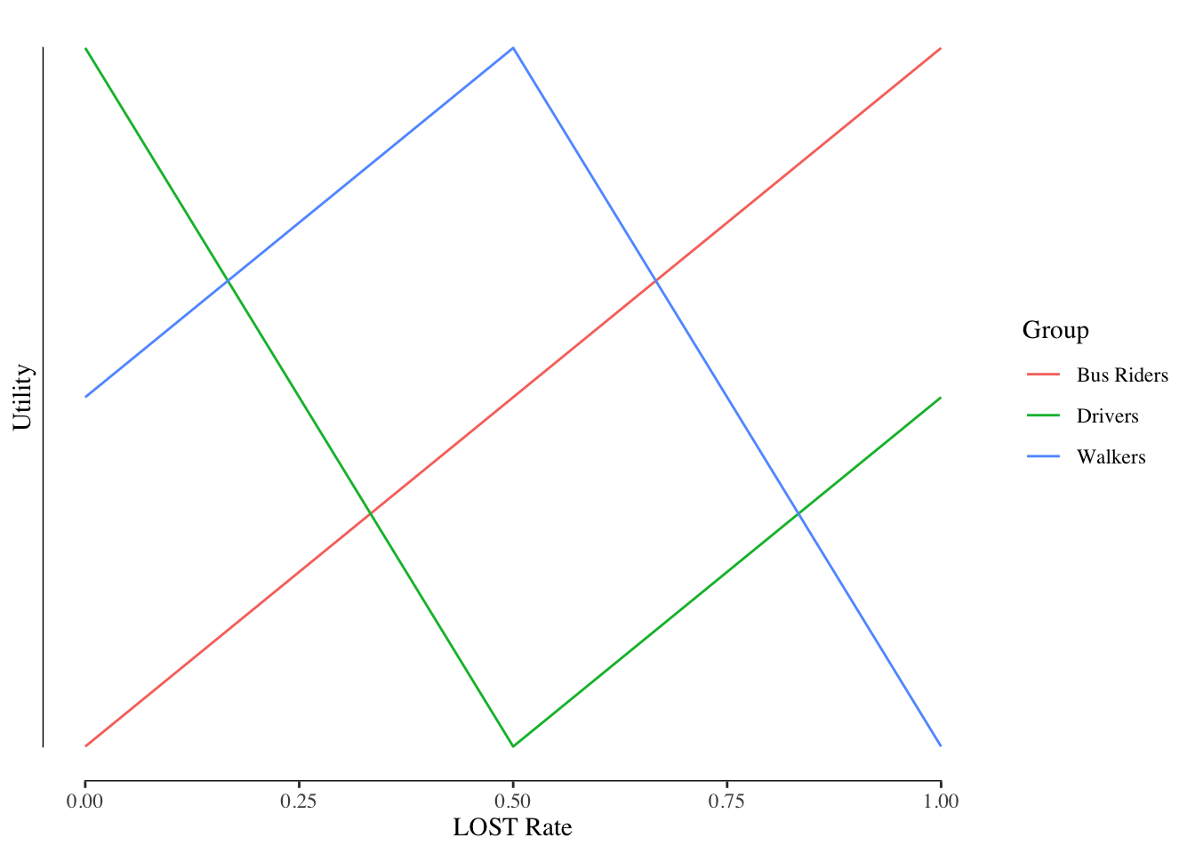 Example of Double Peaked Preferences