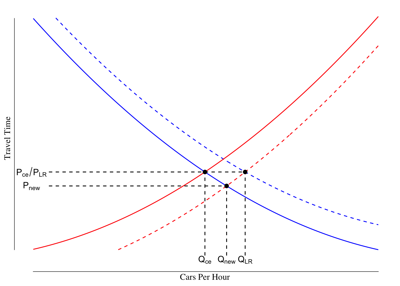 Shift in Demand Curve After Supply Shift Following Road Widening. The solid lines are the supply (red) and demand (blue) curves before the road widening while the dashed lines are the supply and demand curves after the road widening and the market settles.