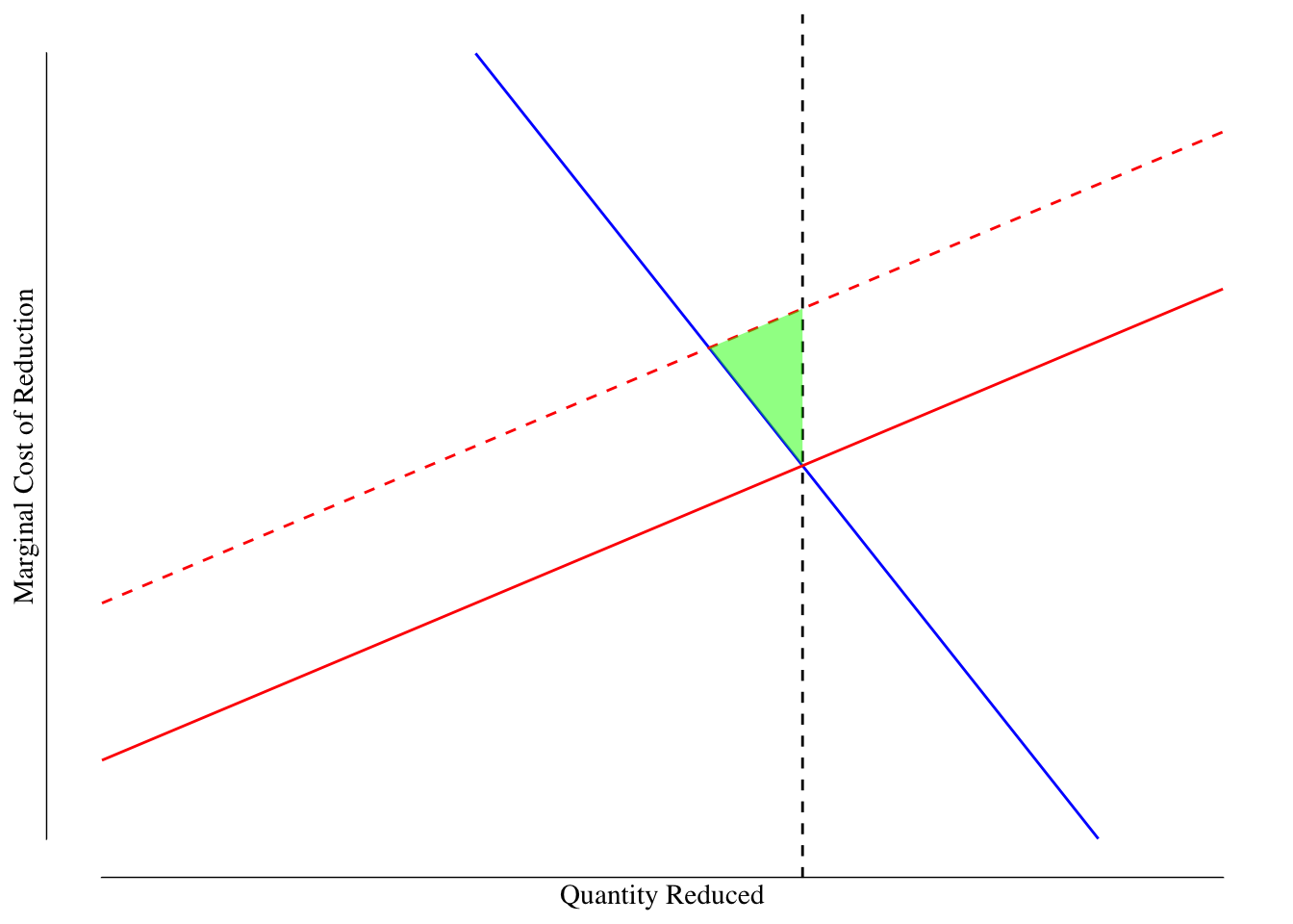 Market for Reductions in Lead in Drinking Water: Quanity Restriction. The solid blue line denotes the SMB or marginal damage of lead. The red solid line is our best guess for the marginal cost of removing lead while the dashed red line is the actual marginal cost. The dashed black line is the mandated quantity of reduction. The green shaded area is the deadweight loss.