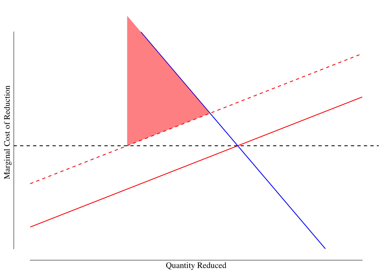 Market for Reductions in Lead in Drinking Water: Corrective Tax. The solid blue line denotes the SMB or marginal damage of lead. The red solid line is our best guess for the marginal cost of removing lead while the dashed red line is the actual marginal cost. The dashed black line is the tax. The red shaded area is the deadweight loss.