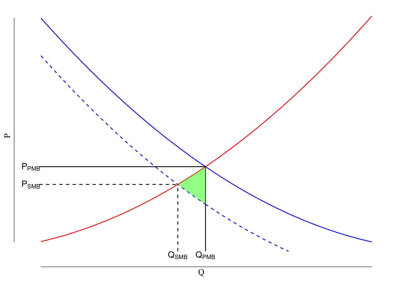 Example of a Negative Consumption Externality. The solid red line is the supply curve, the blue lines reflect demand with the solid blue line being the private marginal benefit (PMB) and the dashed blue line being the societial marginal benefit (SMB). The shaded green area is the deadweight loss associated with the negative consumption externality.