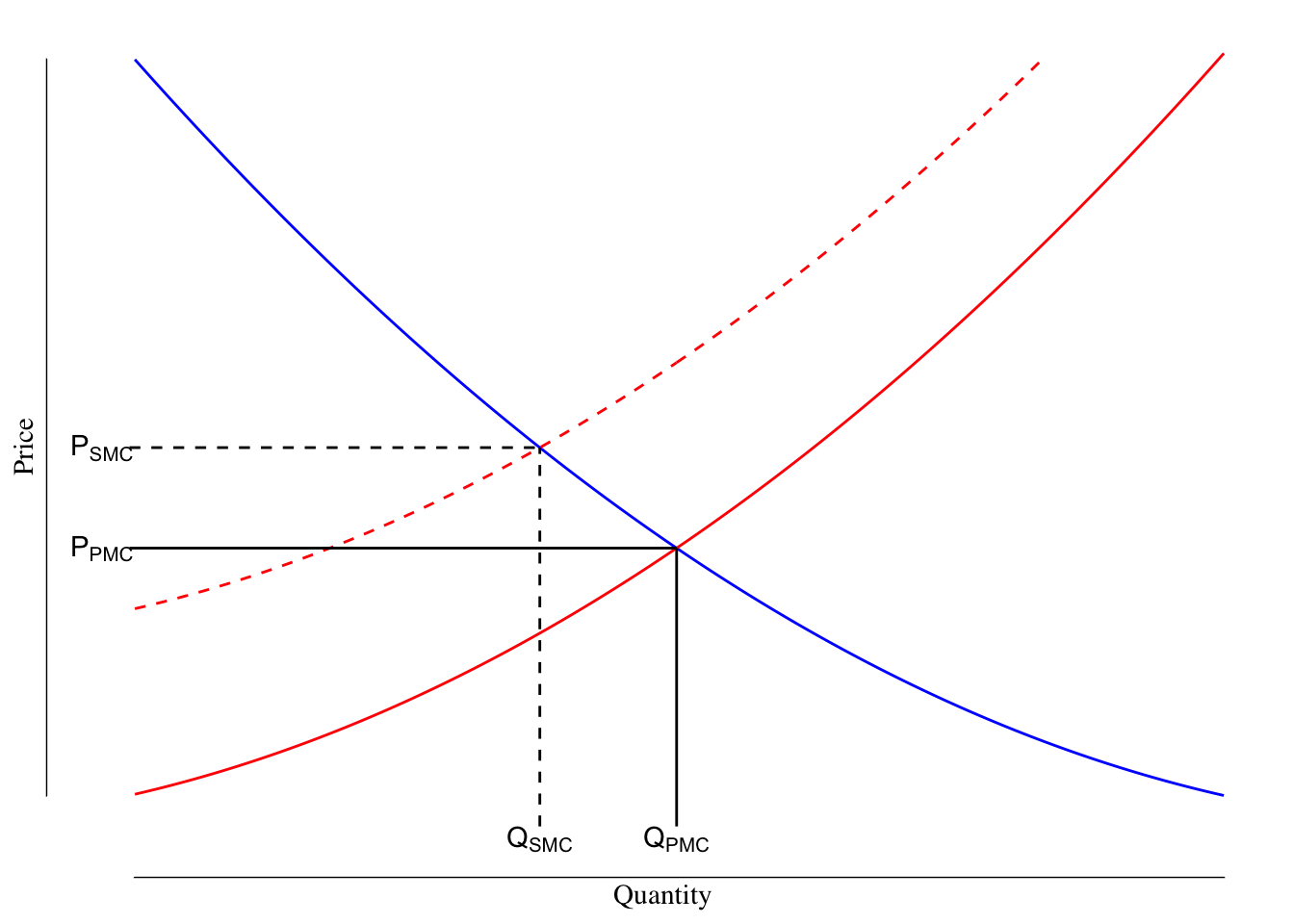 Demand, Private and Societial Marginal Cost Curves in a Market with a Negative Production Externality. The blue line is the demand curve while the red lines denote the PMC (solid) and SMC (dashed) curves. The black lines measure the quantity and price using the PMC (solid) and SMC (dashed) marginal cost curves. Using the PMC as the supply curve results in a lower price and an increased amount of prodution compared to what is socially optimal.