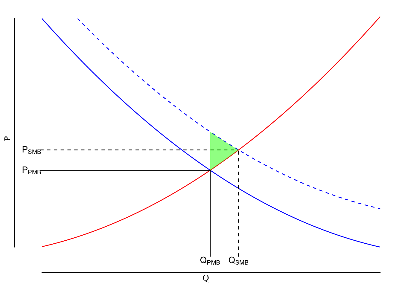 Example of a Positive Consumption Externality. The solid red line is the supply curve, the blue lines reflect demand with the solid blue line being the private marginal benefit (PMB) and the dashed blue line being the societial marginal benefit (SMB). The shaded green area is the deadweight loss associated with the positive consumption externality.