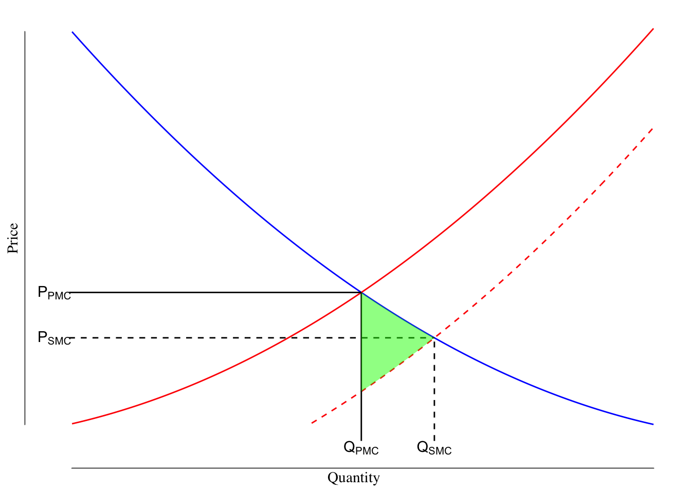 Demand, Private and Societial Marginal Cost Curves in a Market with a Positive Production Externality. The blue line is the demand curve while the red lines denote the PMC (solid) and SMC (dashed) curves. The black lines measure the quantity and price using the PMC (solid) and SMC (dashed) marginal cost curves. The deadweight loss is shaded in green.