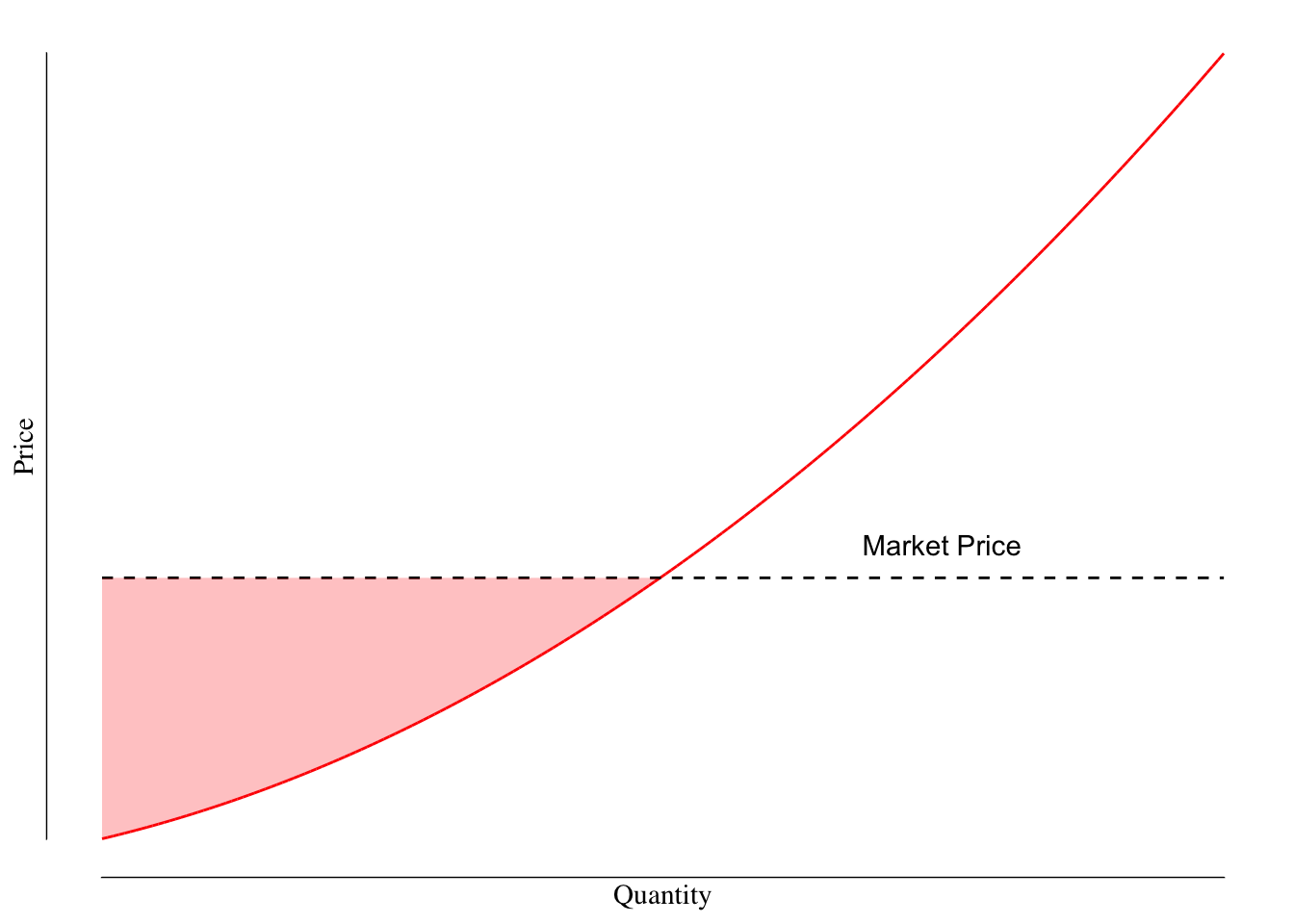 Supply Curve, Market Price, and Producer Surplus. The supply curve is shown in red and is upward sloping while the market price, or the price paid by the consumer, is flat (dashed black line). The difference between these two lines is the producer surplus. We repersent that as the area shaded red.