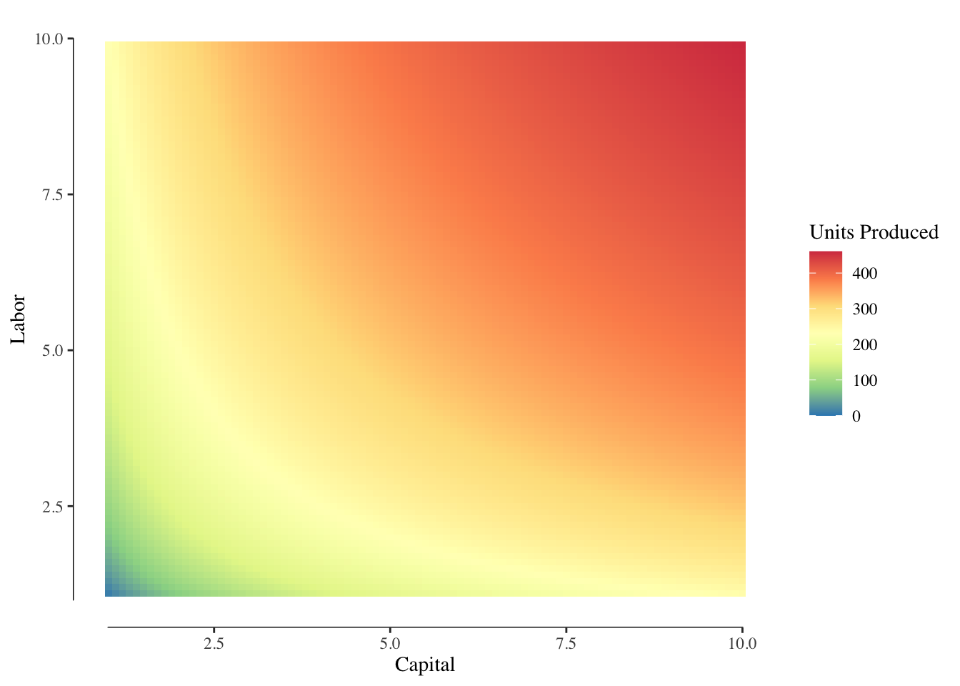 Example Production Function Output. Increasing labor and capital increases production. Red/warmer colors are greater output while blue/cooler colors are lower output.