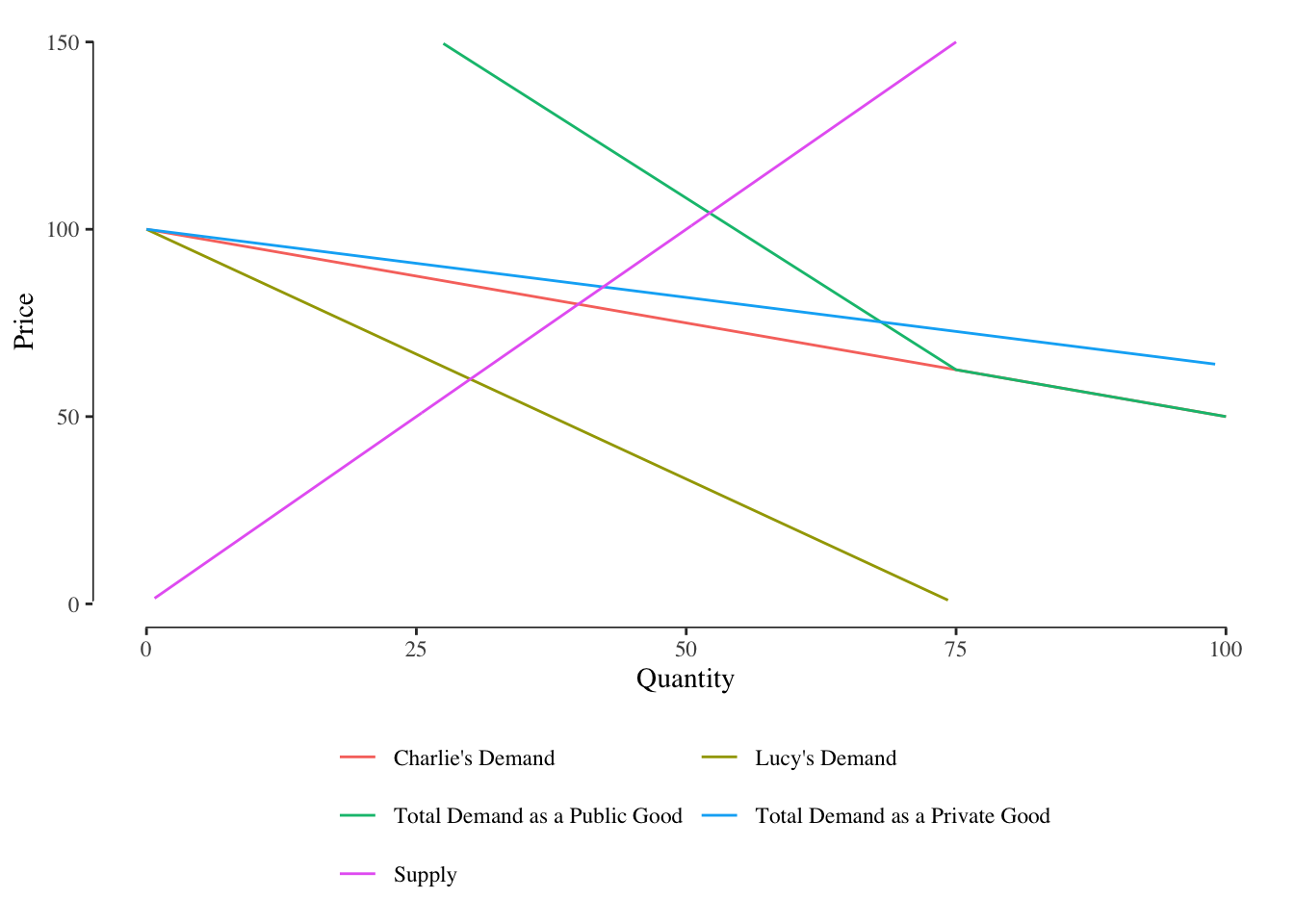 Consumer demand curves give us total demand. For private goods, we sum horiztonally (total $q$ for each $p$) while for public goods we sum vertically (total $p$ for each $q$).