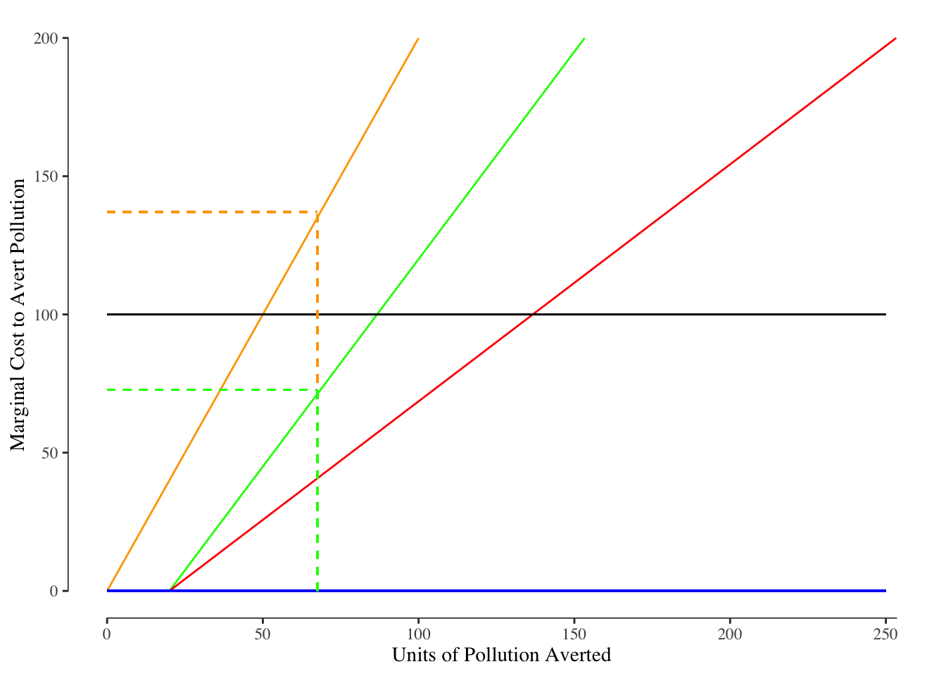 Effect of Quantity Reduction Mandate. The solid blue line reflects the demand curve for both Factory A and Factory B and is constantly zero. The solid black line reflects the demand from society - in other words the marginal harm per unit of pollution. The green line is the marginal cost of reduction for Factory A while the orange line is the marginal cost of pollution reduction for Factory B. The total cost of a reduction is shown in the solid red line. The dashed lines denote the quantity and the marginal cost assoicated with a 67.5 unit reduction in emissions.