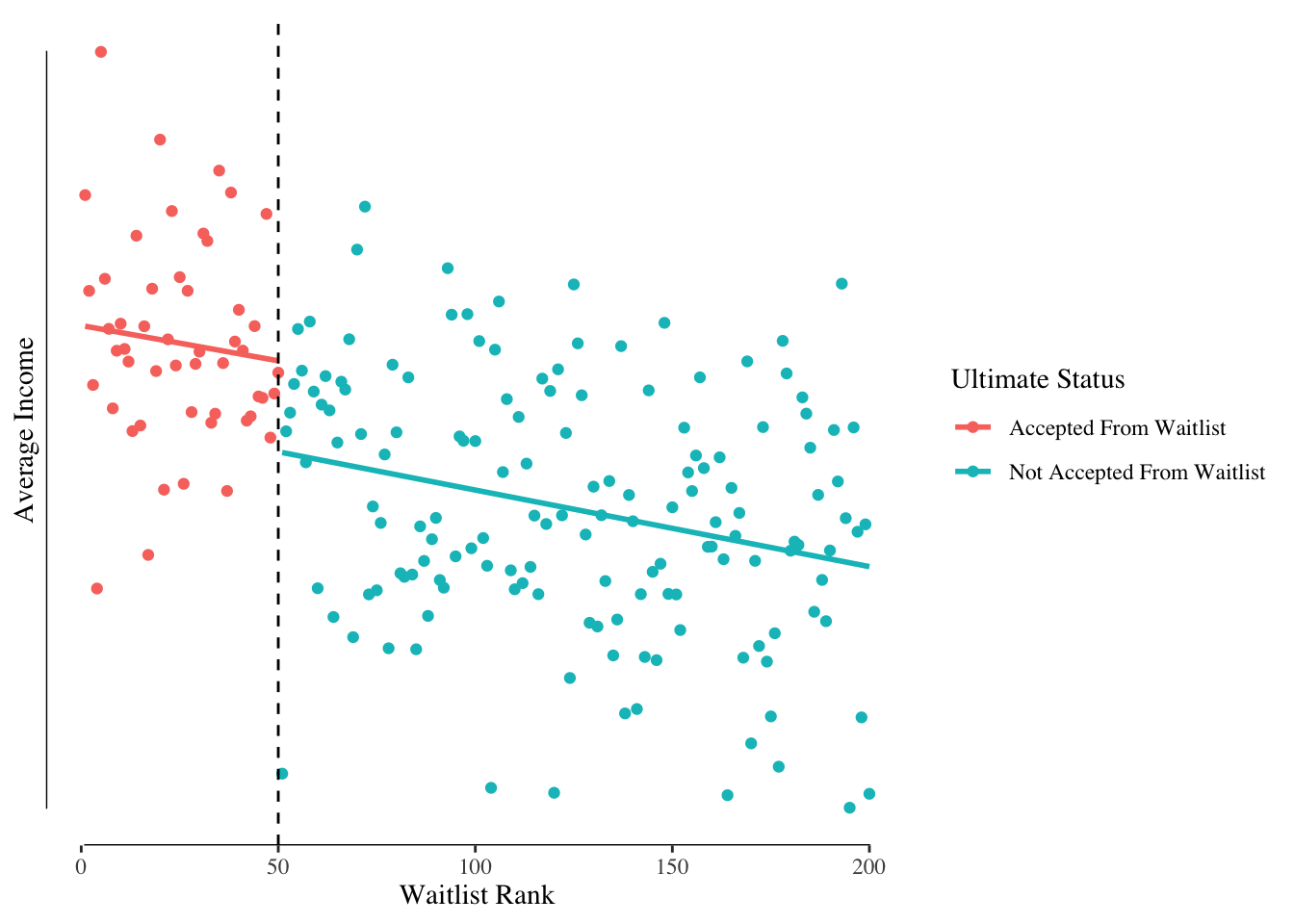 Income by Rank on Waitlist and Acceptance Status.