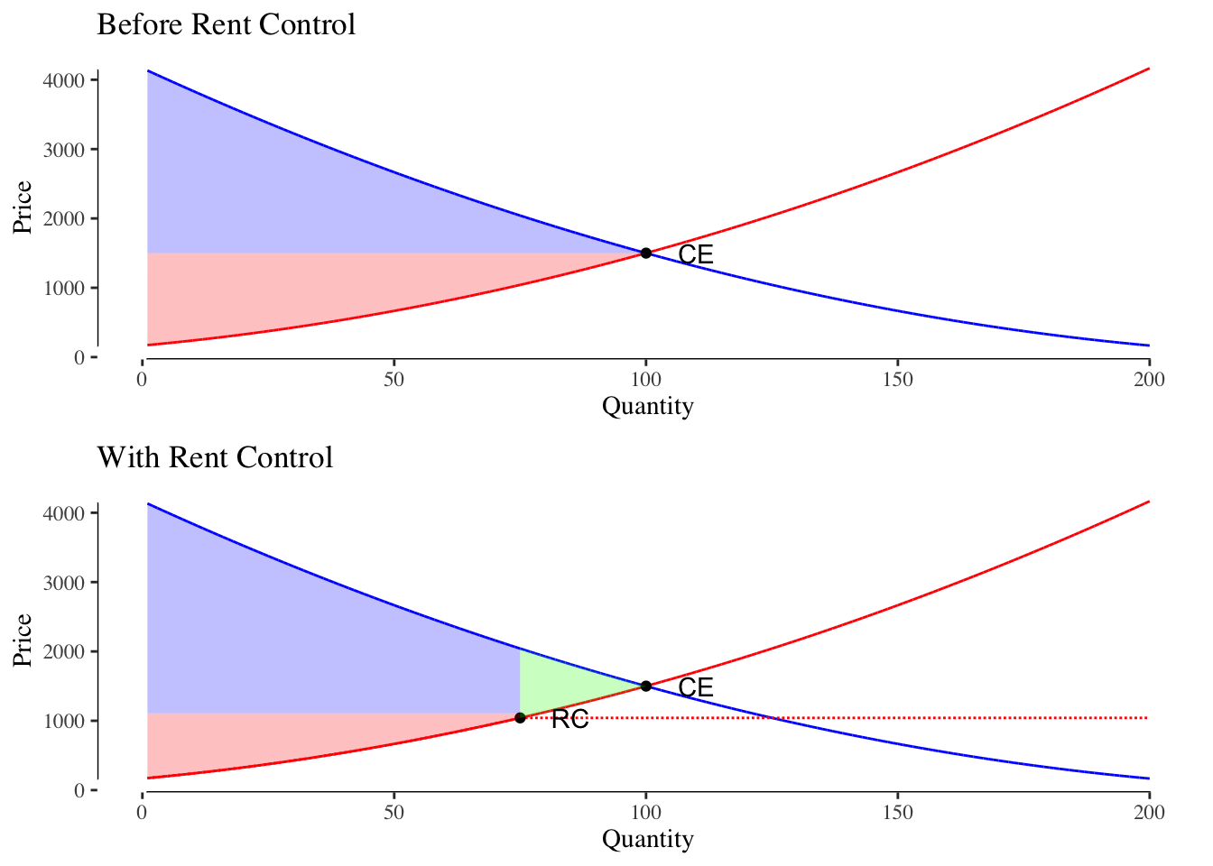 Effect of Rent Control on a Market. The new supply line after the rent control policy is shown as the dashed red line. The consumer and producer surplus changes to reflect the new market price. The area shaded in green in the dead weight loss of the policy.