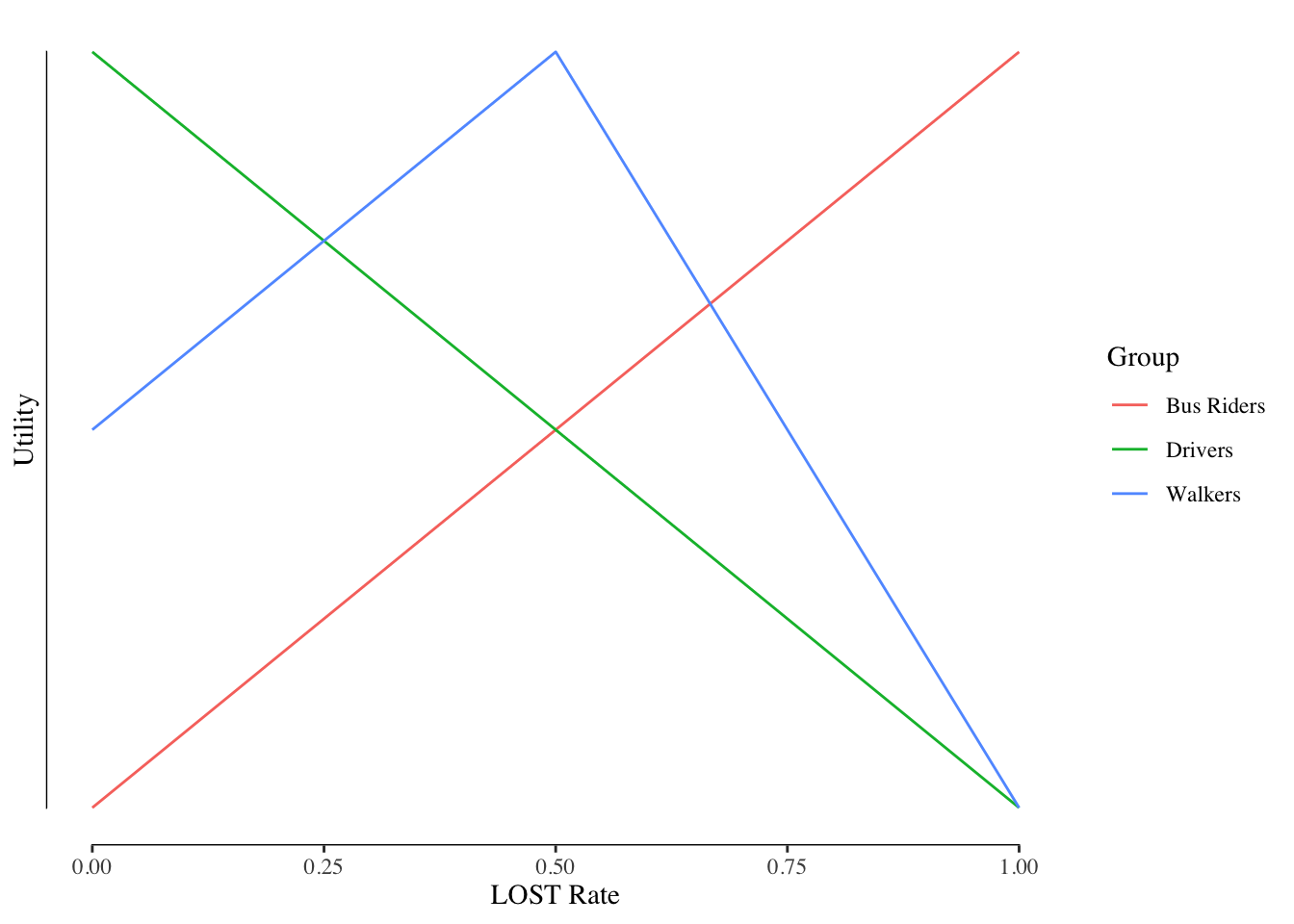 Example of Single Peaked Preferences