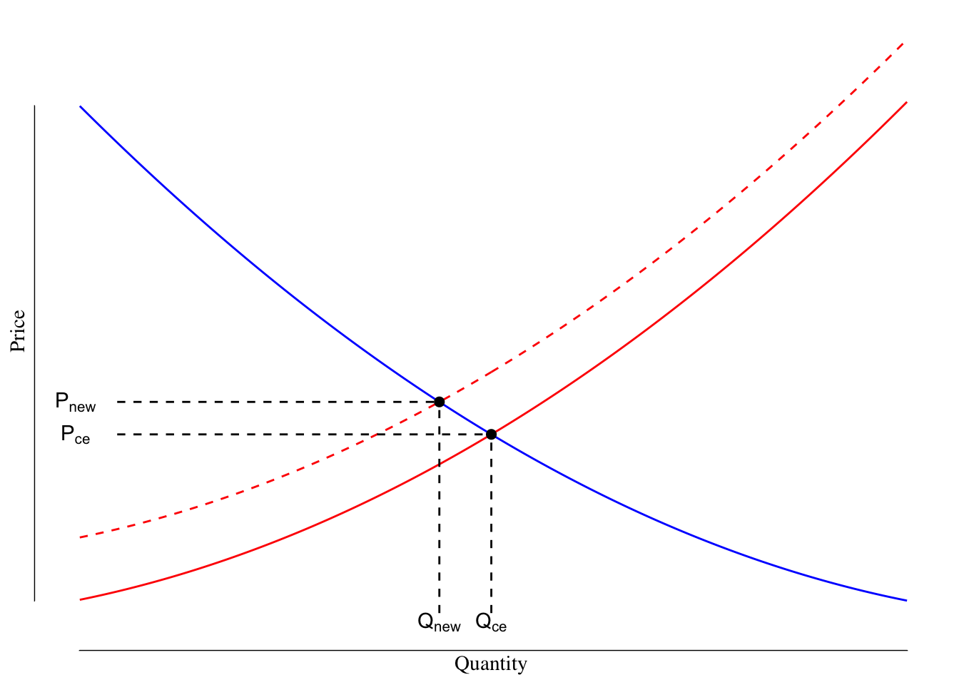 Supply and Demand Curves With Increased Marginal Costs of Production. The first supply line is shown in red while the shifted supply line is shown as a dashed red line. The demand line is shown as a solid blue line.