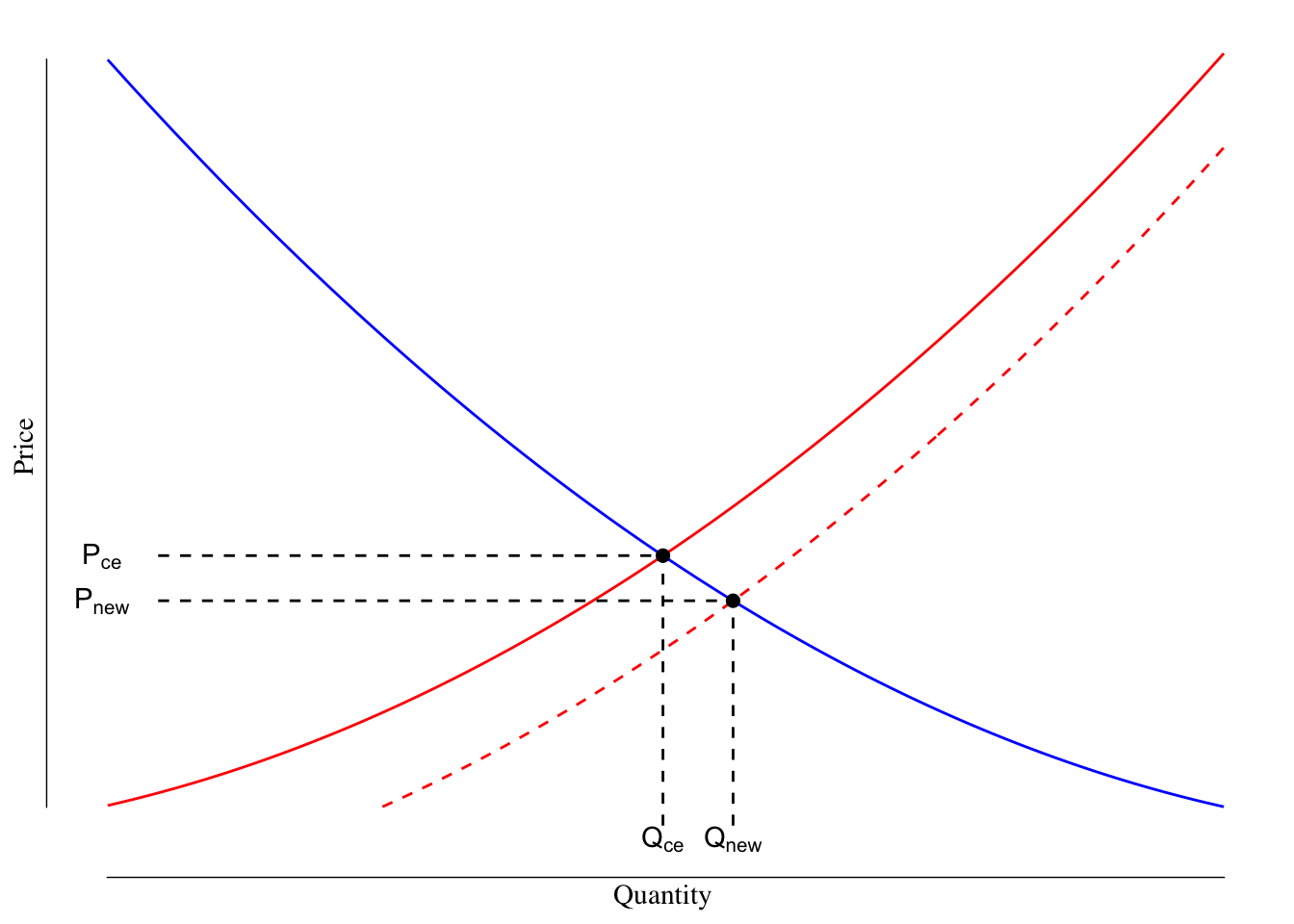 Supply and Demand Curves With Reduced Marginal Costs of Production. The orginal supply line is shown in red while the shifted supply line is shown as a dashed red line. The demand line is shown as a solid blue line.