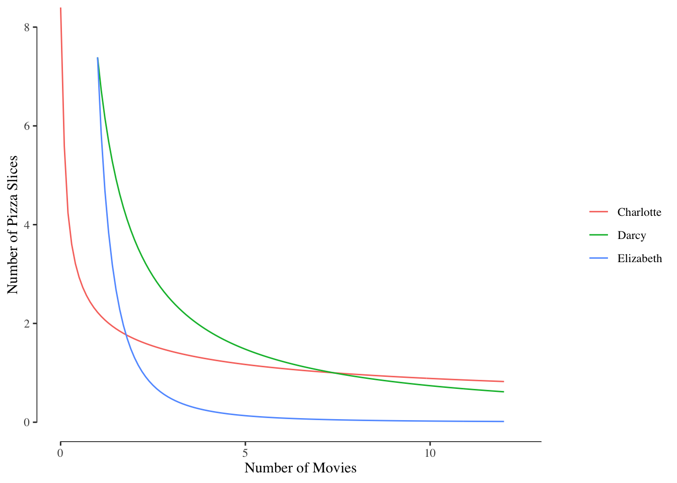 Indifference Curves at 2 Utility