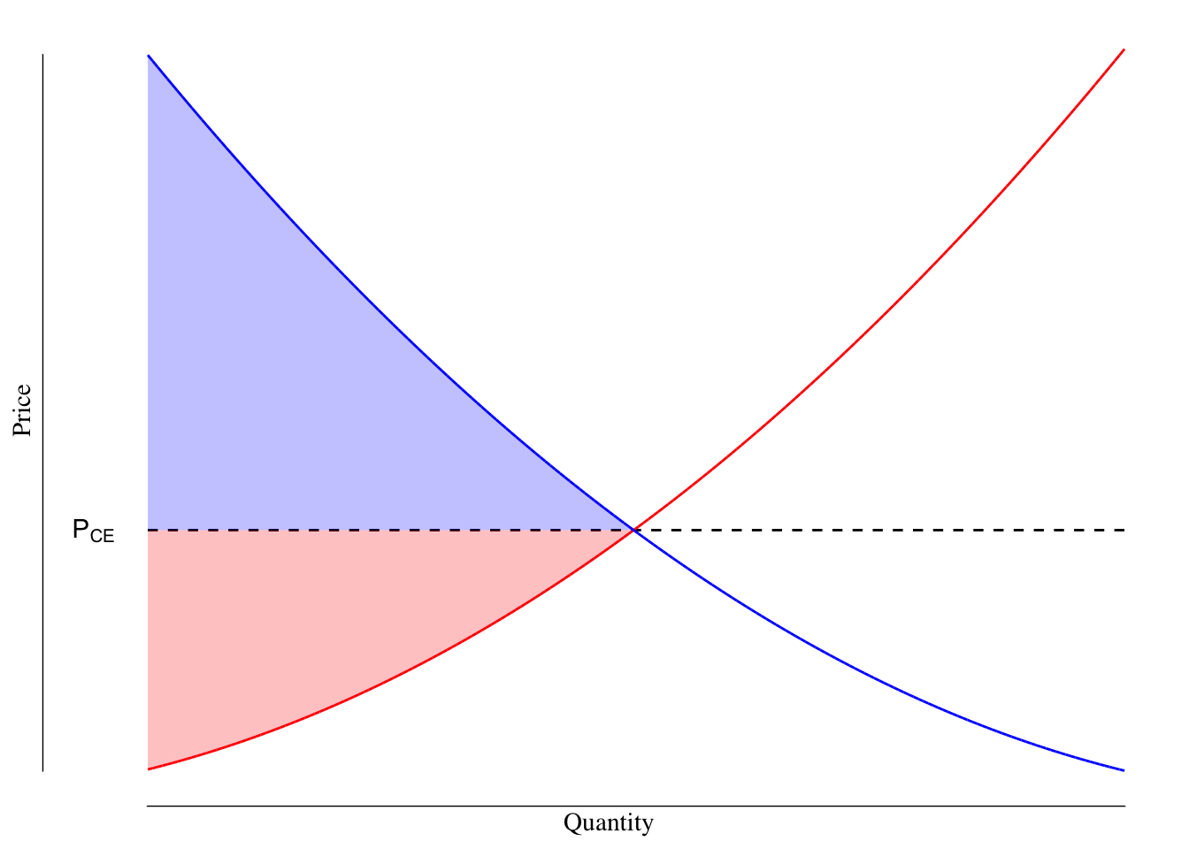 Supply, Demand, and Surplus. The sum of the red and blue shaded areas is the total social surplus in this market.