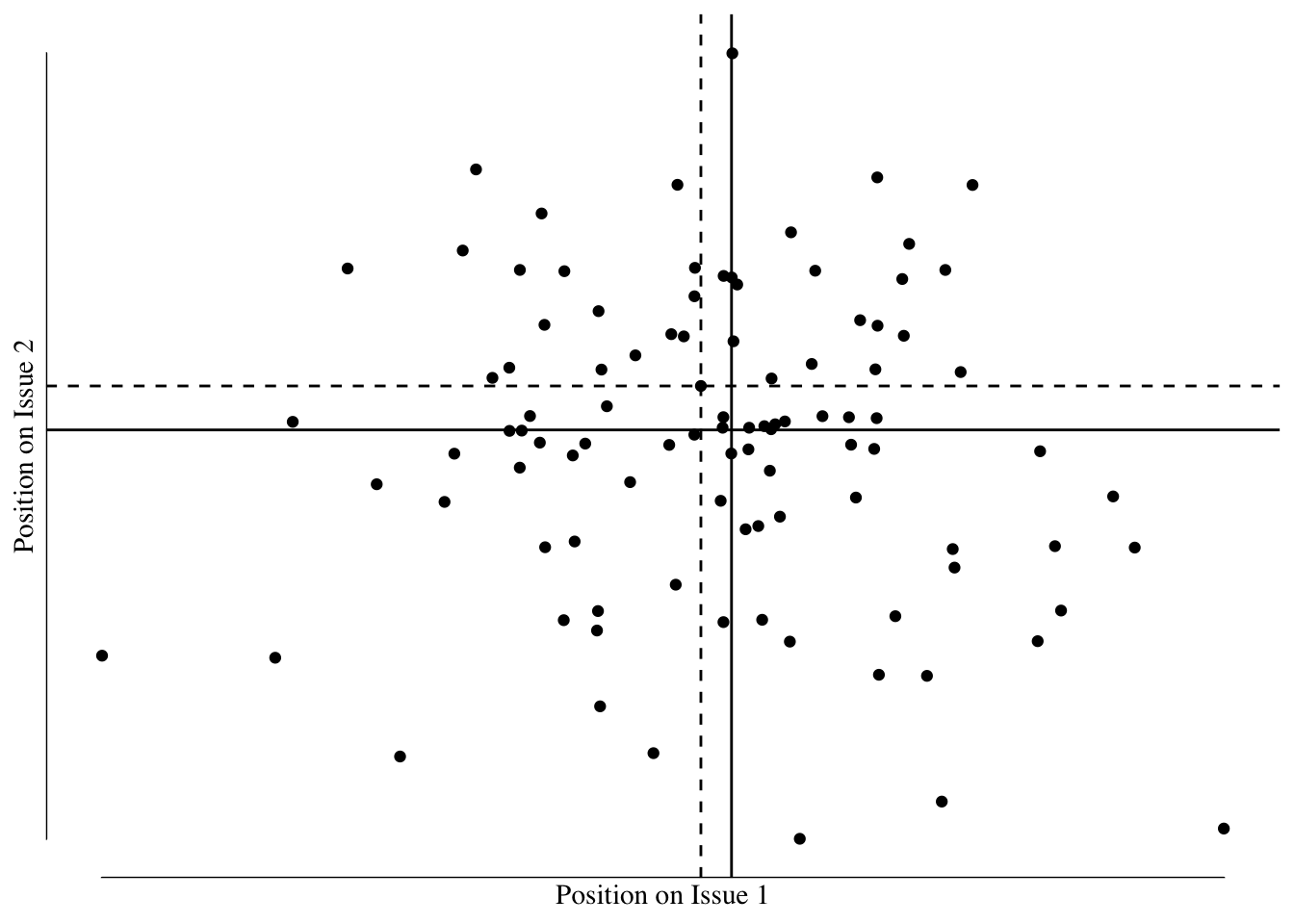 Example of difference between the single dimensional median voter positions (black solid lines) and the median voter over two issues (dashed lines).